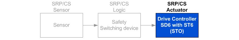 safety blok ST6