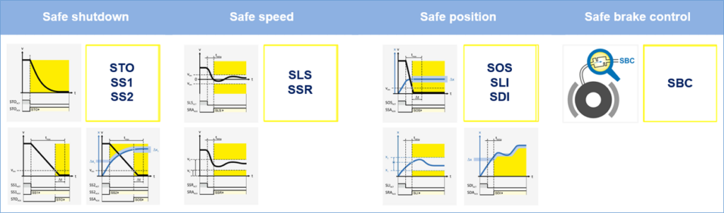 SB6 safety functions