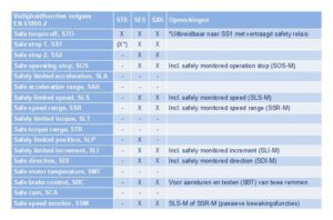 SX6 Table safety functions