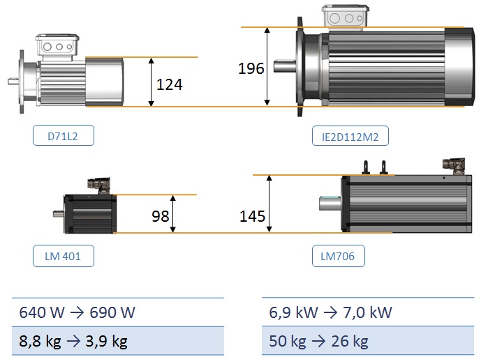 Vergelijk leanmotor en asynchroonmotor