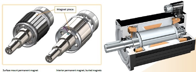 rotor van leanmotor met open motor