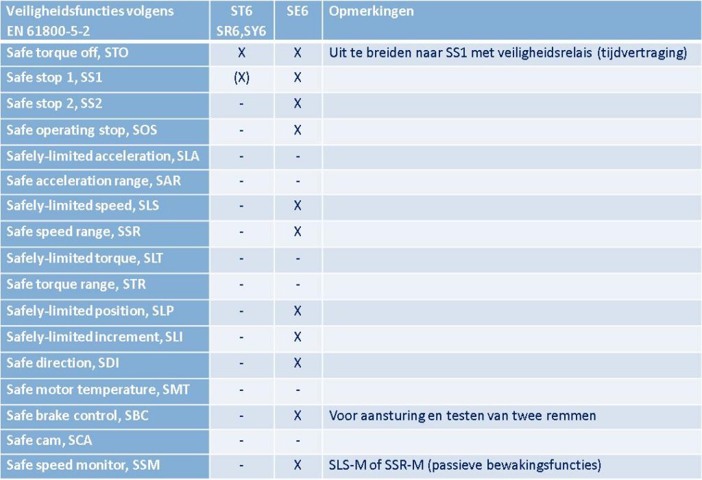 tabel veiligheidsfuncties 2